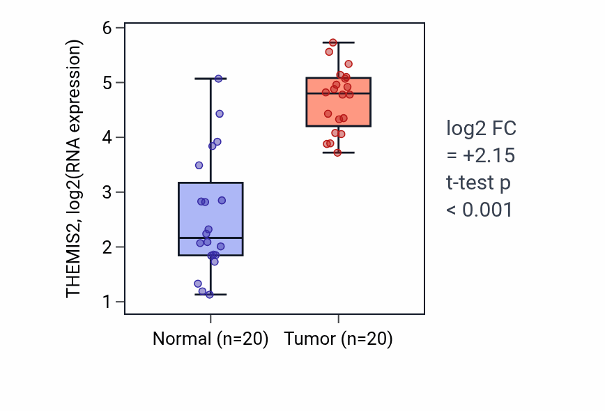 Tumor-vs-normal expression box plot for THEMIS2 RNA in KIRC.