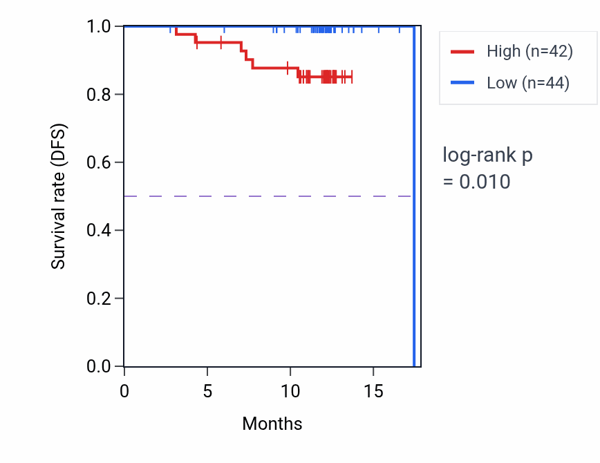 Kaplan&ndash;Meier survival curve for THEMIS2 mass-spec protein-high vs -low samples in COAD.