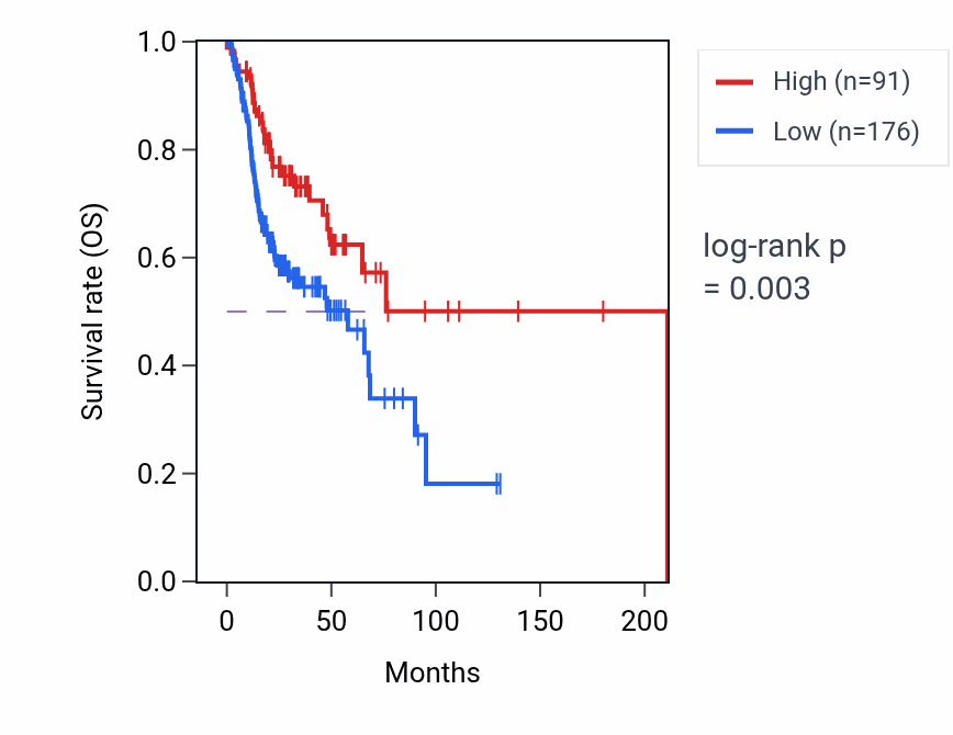Kaplan&ndash;Meier survival curve for THEMIS3P RNA expression in HNSC: high vs low expression groups.