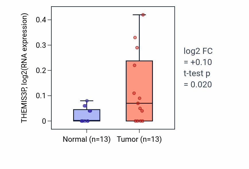 Tumor-vs-normal expression box plot for THEMIS3P in HNSC.