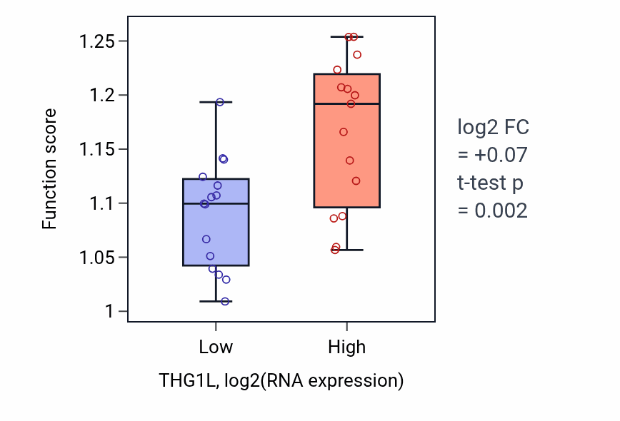 Box plot of tRNA 5'-end processing in THG1L-low vs THG1L-high samples in BLOOD_Myeloma.