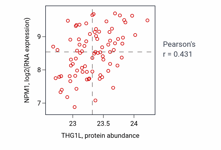 Per-sample scatter of THG1L vs NPM1 in OV (Pearson r = 0.43).