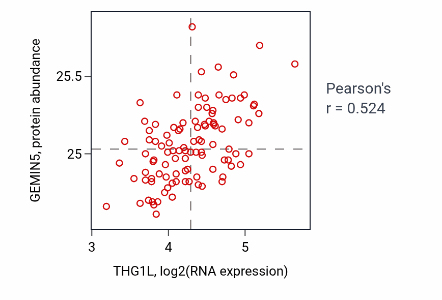 Per-sample scatter of THG1L vs GEMIN5 in CCRCC (Pearson r = 0.52).