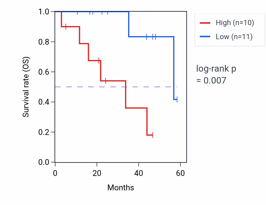 Kaplan&ndash;Meier survival curve for THG1L mass-spec protein-high vs -low samples in LSCC.