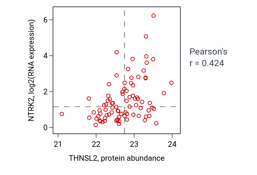 Per-sample scatter of THNSL2 vs NTRK2 in UCEC (Pearson r = 0.42).