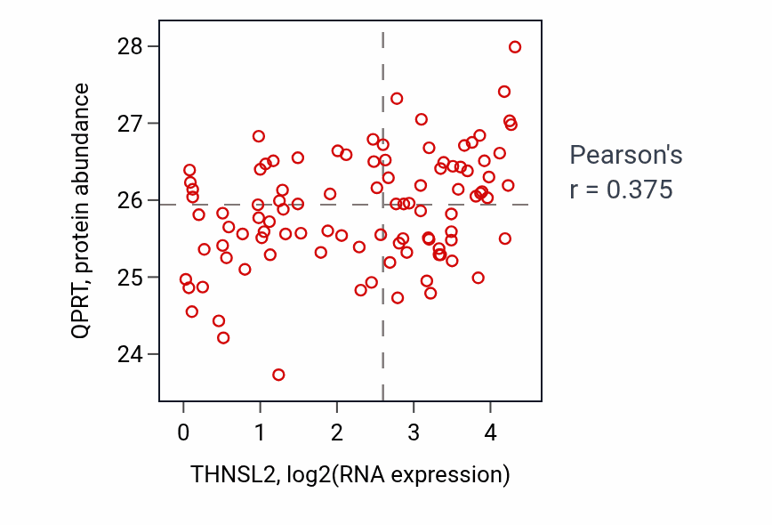 Per-sample scatter of THNSL2 vs QPRT in GBM (Pearson r = 0.38).
