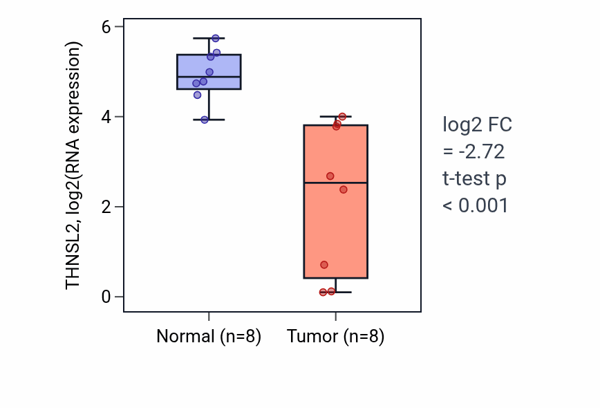 Tumor-vs-normal expression box plot for THNSL2 RNA in KICH.
