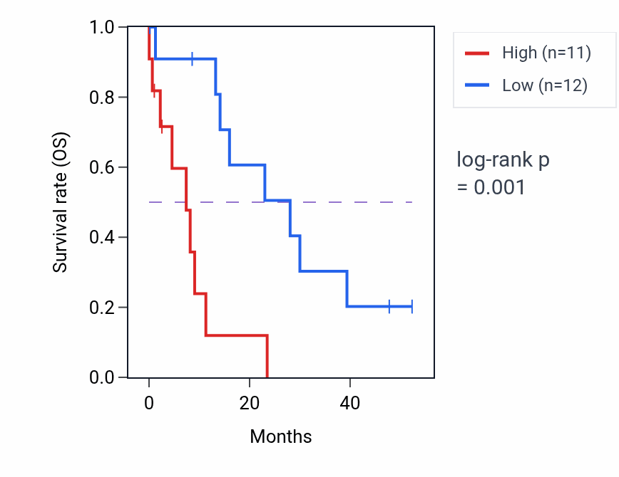 Kaplan&ndash;Meier survival curve for THNSL2 mass-spec protein-high vs -low samples in PDAC.