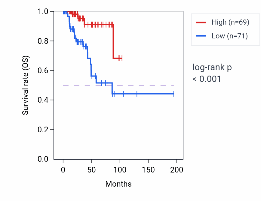 Kaplan&ndash;Meier survival curve for THNSL2 RNA-high vs -low samples in KIRP.