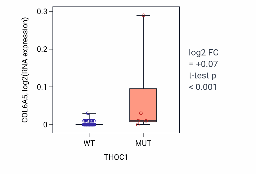 Box plot of COL6A5 in THOC1-low vs THOC1-high samples in LUNG_NSCLC_LUAD.