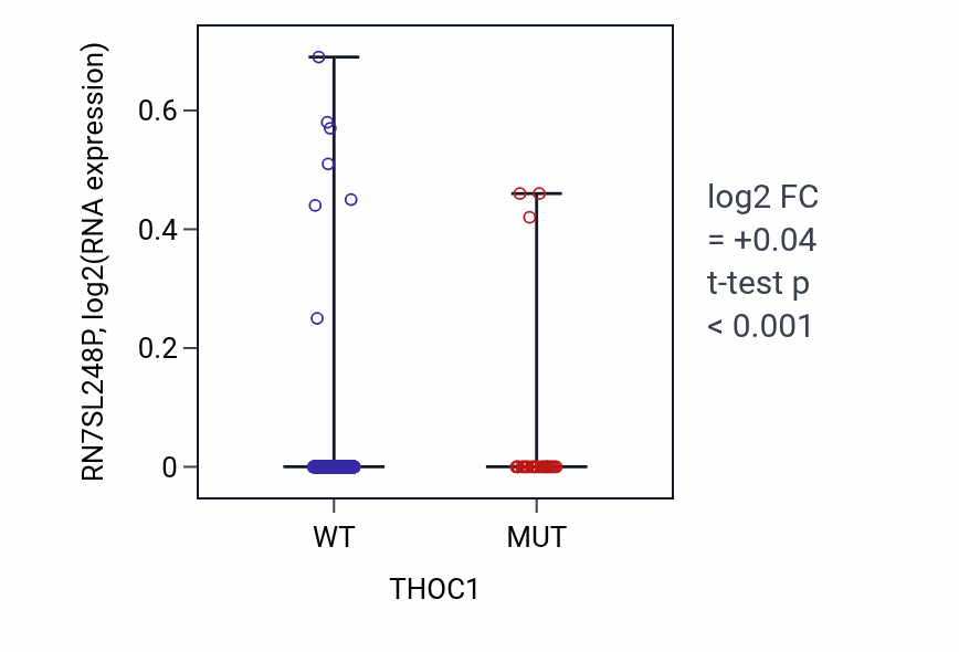 Box plot of RN7SL248P in THOC1-low vs THOC1-high samples in UCEC.