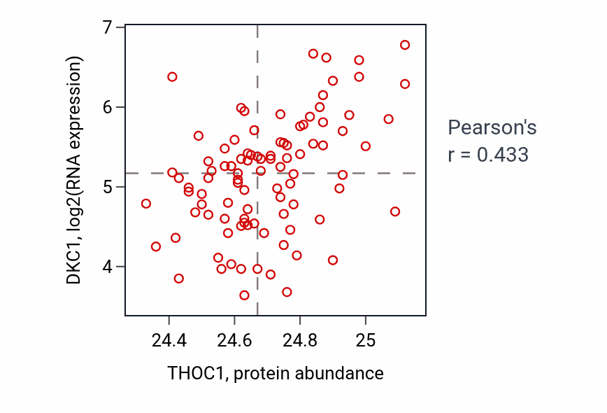 Per-sample scatter of THOC1 vs DKC1 in UCEC (Pearson r = 0.43).