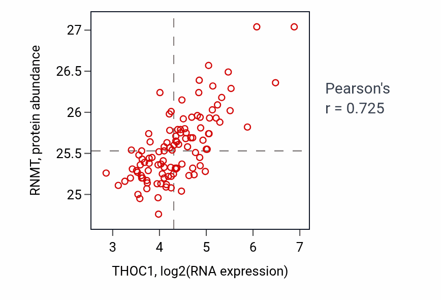 Per-sample scatter of THOC1 vs RNMT in LSCC (Pearson r = 0.72).