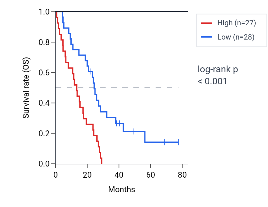 Kaplan&ndash;Meier survival curve for THOC1 RNA expression in MESO: high vs low expression groups.