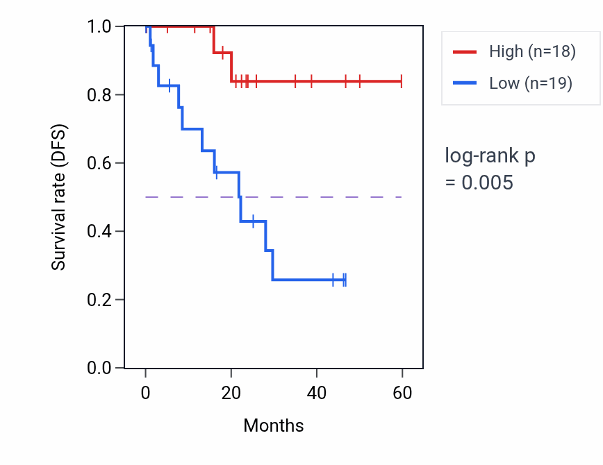 Kaplan&ndash;Meier survival curve for THOC1 mass-spec protein-high vs -low samples in LSCC.