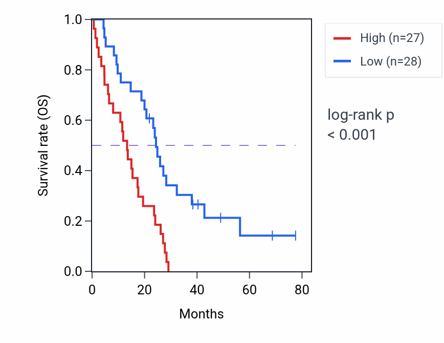 Kaplan&ndash;Meier survival curve for THOC1 RNA-high vs -low samples in MESO.