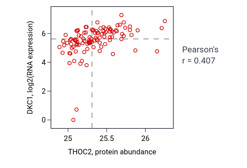 Per-sample scatter of THOC2 vs DKC1 in HNSC (Pearson r = 0.41).