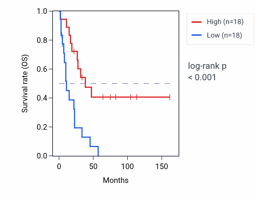 Kaplan&ndash;Meier survival curve for THOC2 RNA-high vs -low samples in SCLC.