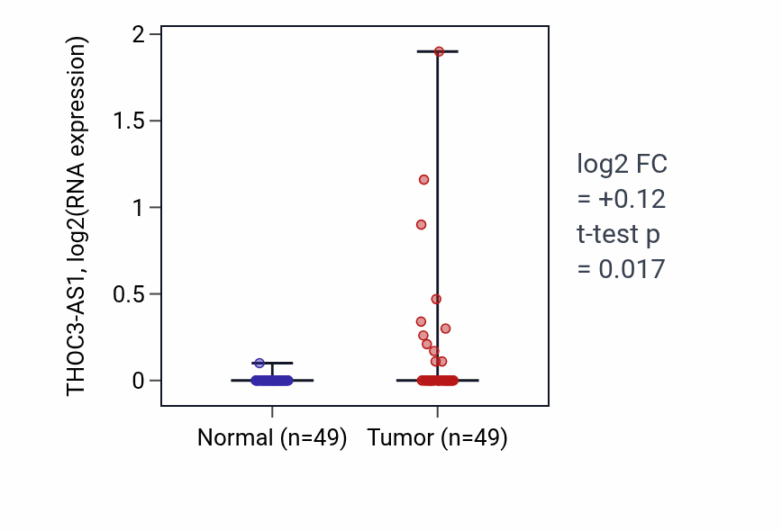 Tumor-vs-normal expression box plot for THOC3-AS1 in LUSC.