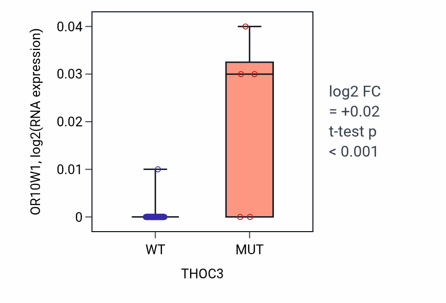 Box plot of OR10W1 in THOC3-low vs THOC3-high samples in LARGE_INTESTINE.
