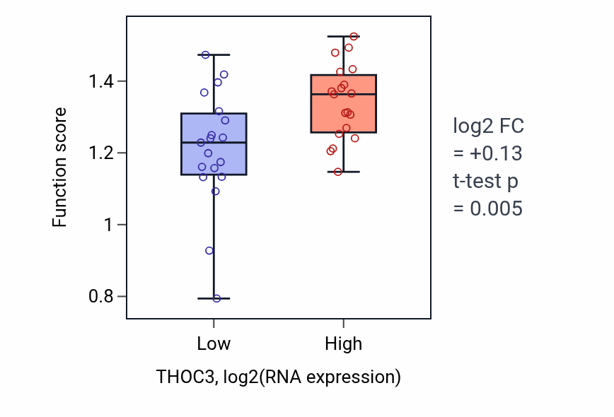 Box plot of Metaphase/anaphase transition of cell cycle in THOC3-low vs THOC3-high samples in BONE.