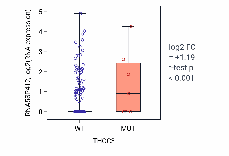 Box plot of RNA5SP412 in THOC3-low vs THOC3-high samples in UCEC.