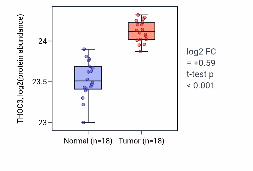 Tumor-vs-normal mass-spec protein box plot for THOC3 in COAD.