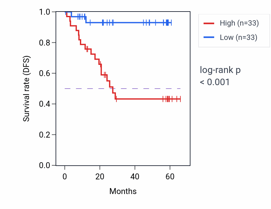 Kaplan&ndash;Meier survival curve for THOC3 mass-spec protein-high vs -low samples in CCRCC.