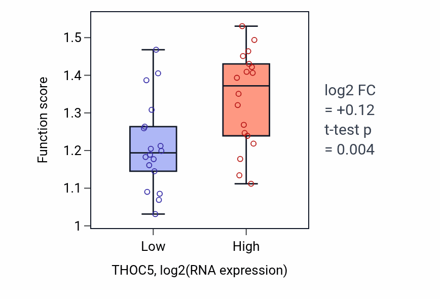 Box plot of IMP biosynthetic process in THOC5-low vs THOC5-high samples in URINARY_TRACT.