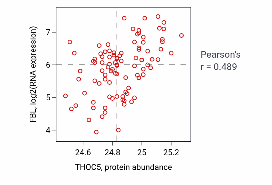 Per-sample scatter of THOC5 vs FBL in UCEC (Pearson r = 0.49).