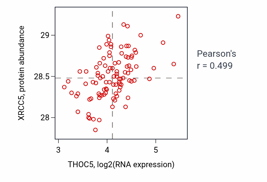 Per-sample scatter of THOC5 vs XRCC5 in GBM (Pearson r = 0.50).