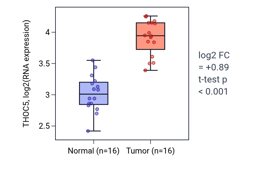 Tumor-vs-normal expression box plot for THOC5 in HNSC.