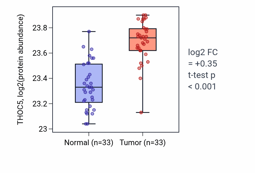 Tumor-vs-normal mass-spec protein box plot for THOC5 in COAD.