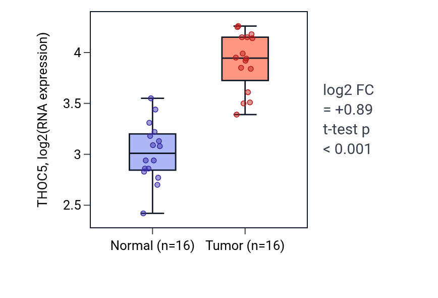 Tumor-vs-normal expression box plot for THOC5 RNA in HNSC.