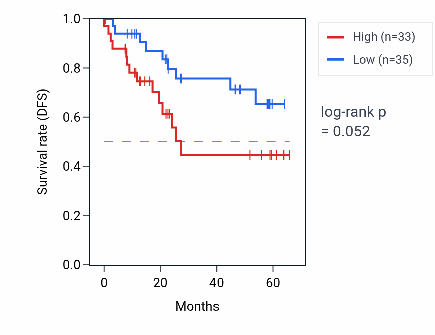 Kaplan&ndash;Meier survival curve for THOC5 mass-spec protein-high vs -low samples in CCRCC.
