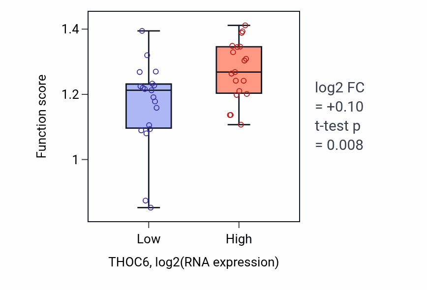 Box plot of DNA replication-dependent chromatin assembly in THOC6-low vs THOC6-high samples in BONE.