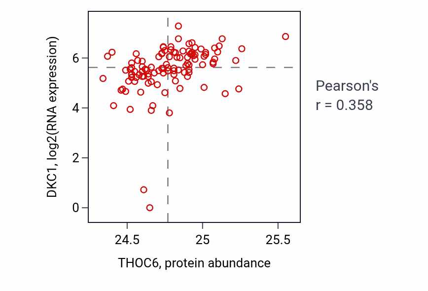 Per-sample scatter of THOC6 vs DKC1 in HNSC (Pearson r = 0.36).