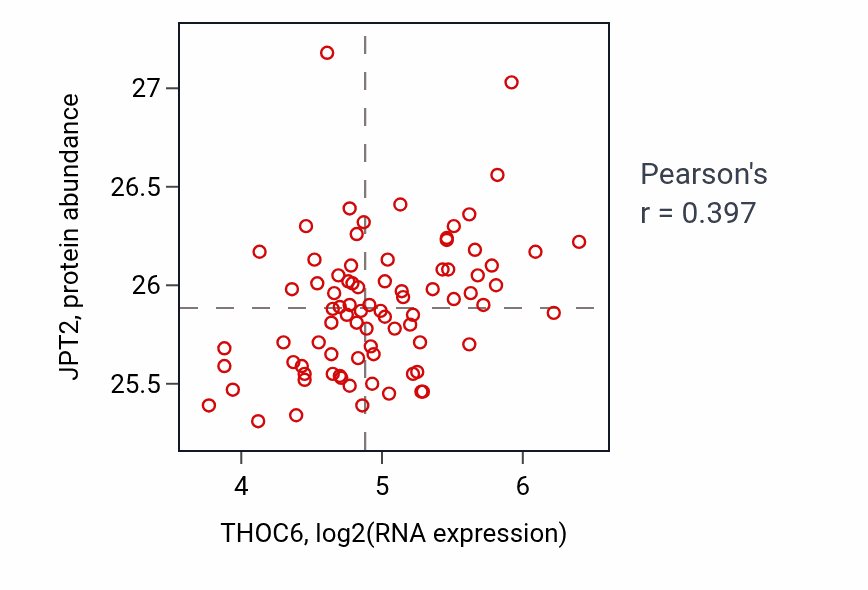 Per-sample scatter of THOC6 vs JPT2 in OV (Pearson r = 0.40).