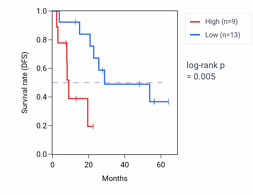 Kaplan&ndash;Meier survival curve for THOC6 mass-spec protein-high vs -low samples in CCRCC.
