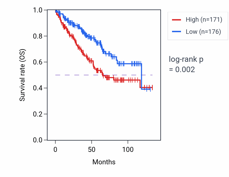 Kaplan&ndash;Meier survival curve for THOC6 RNA-high vs -low samples in KIRC.