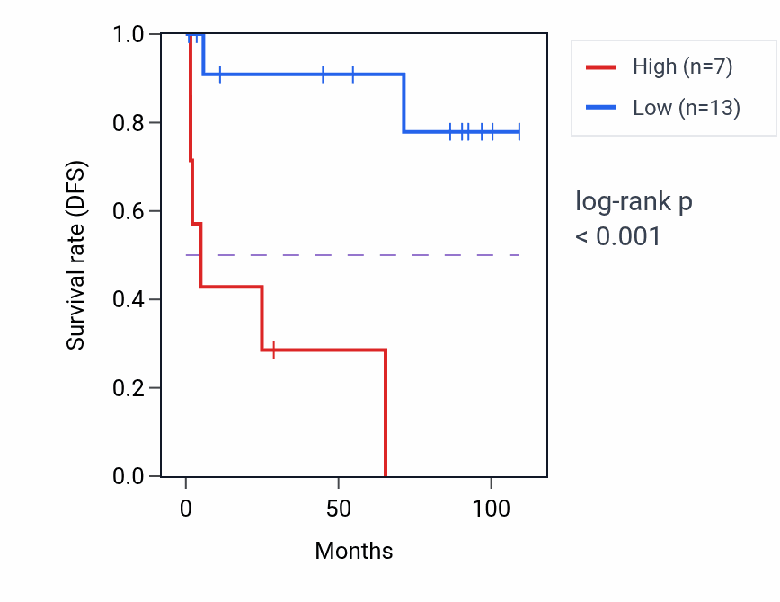 Kaplan&ndash;Meier survival curve for THOC7-AS1 RNA expression in KICH: high vs low expression groups.