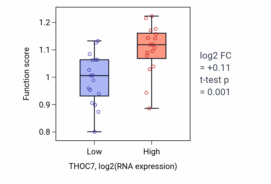 Box plot of Purine deoxyribonucleoside monophosphate biosynthetic process in THOC7-low vs THOC7-high samples in KIDNEY.