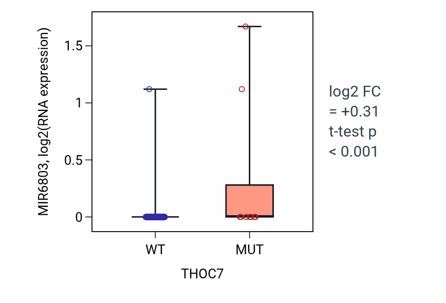 Box plot of MIR6803 in THOC7-low vs THOC7-high samples in UCEC.
