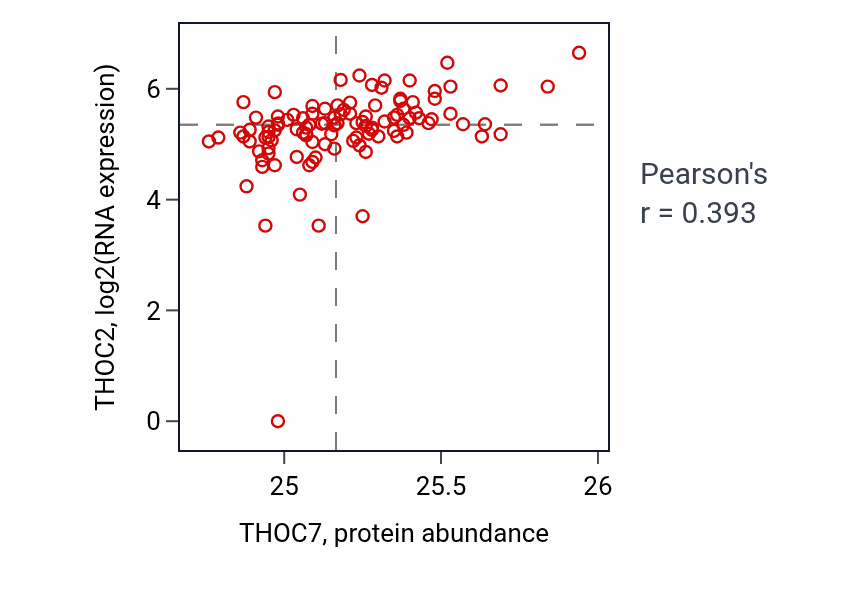Per-sample scatter of THOC7 vs THOC2 in HNSC (Pearson r = 0.39).