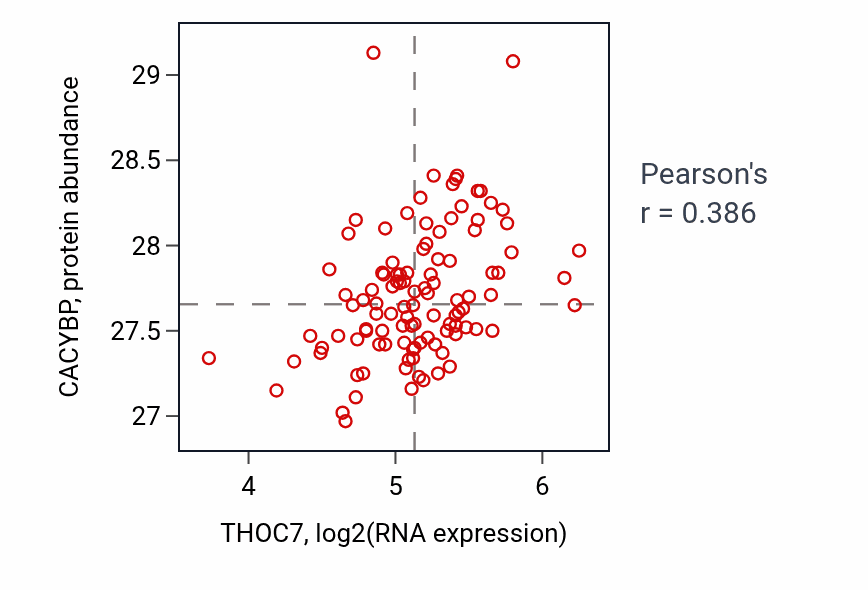 Per-sample scatter of THOC7 vs CACYBP in LSCC (Pearson r = 0.39).