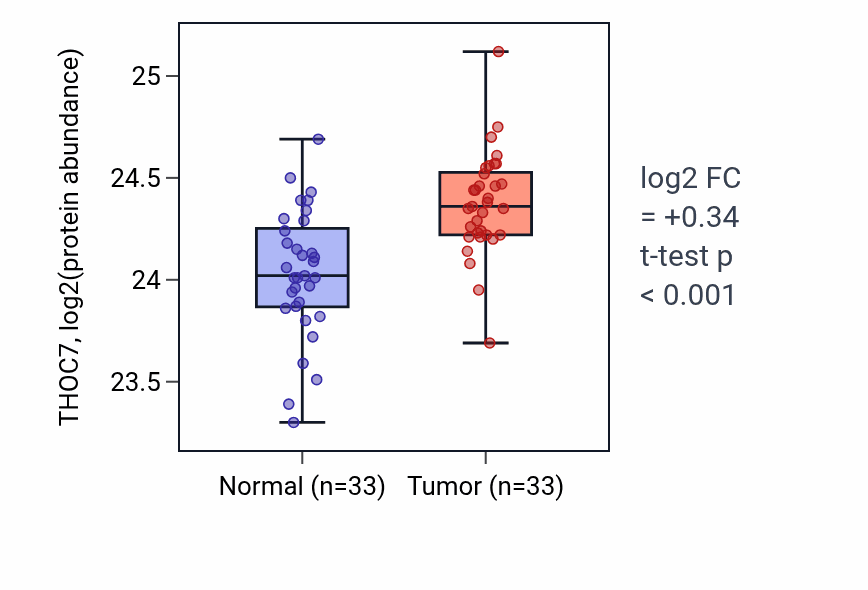 Tumor-vs-normal mass-spec protein box plot for THOC7 in COAD.