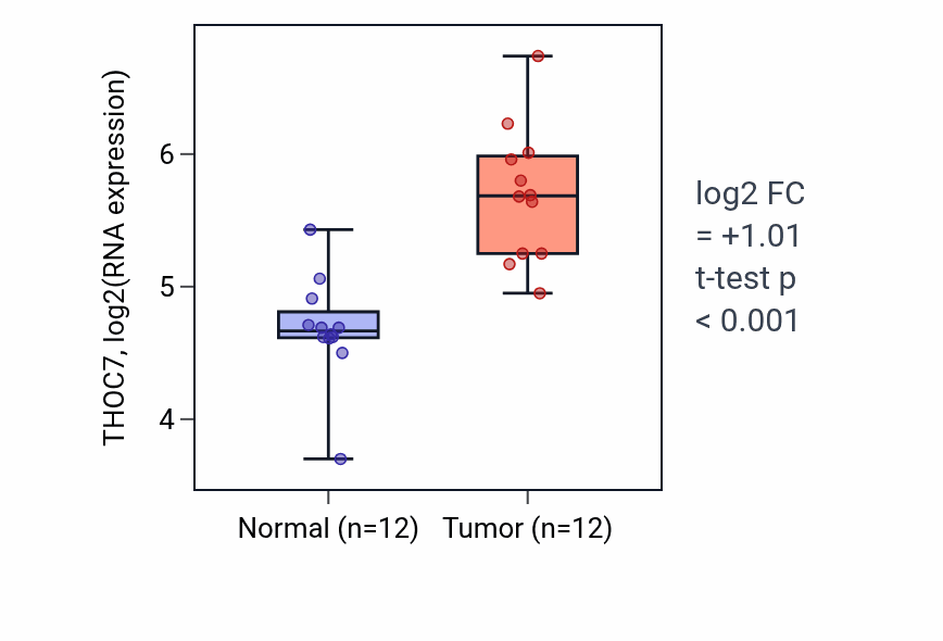 Tumor-vs-normal expression box plot for THOC7 RNA in LIHC.