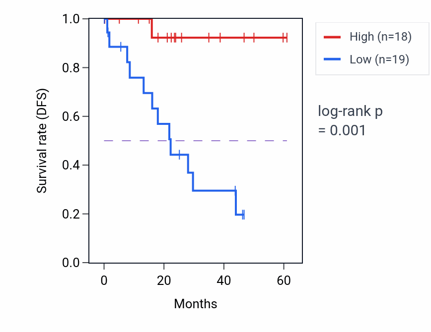 Kaplan&ndash;Meier survival curve for THOC7 mass-spec protein-high vs -low samples in LSCC.