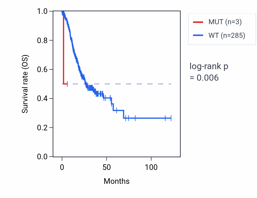 Kaplan&ndash;Meier survival curve for THOC7 mutant vs wild-type samples in STAD.