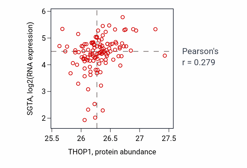 Per-sample scatter of THOP1 vs SGTA in BRCA (Pearson r = 0.28).